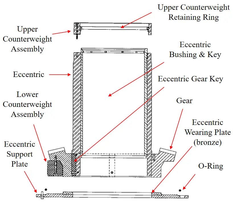 Eccentric Assembly